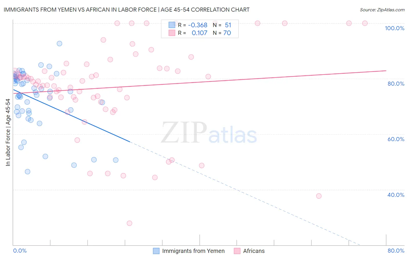 Immigrants from Yemen vs African In Labor Force | Age 45-54