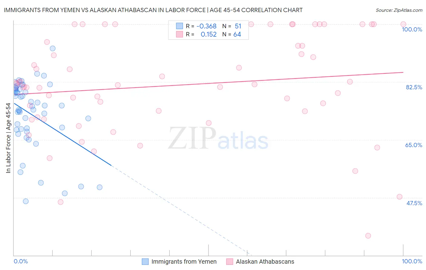 Immigrants from Yemen vs Alaskan Athabascan In Labor Force | Age 45-54