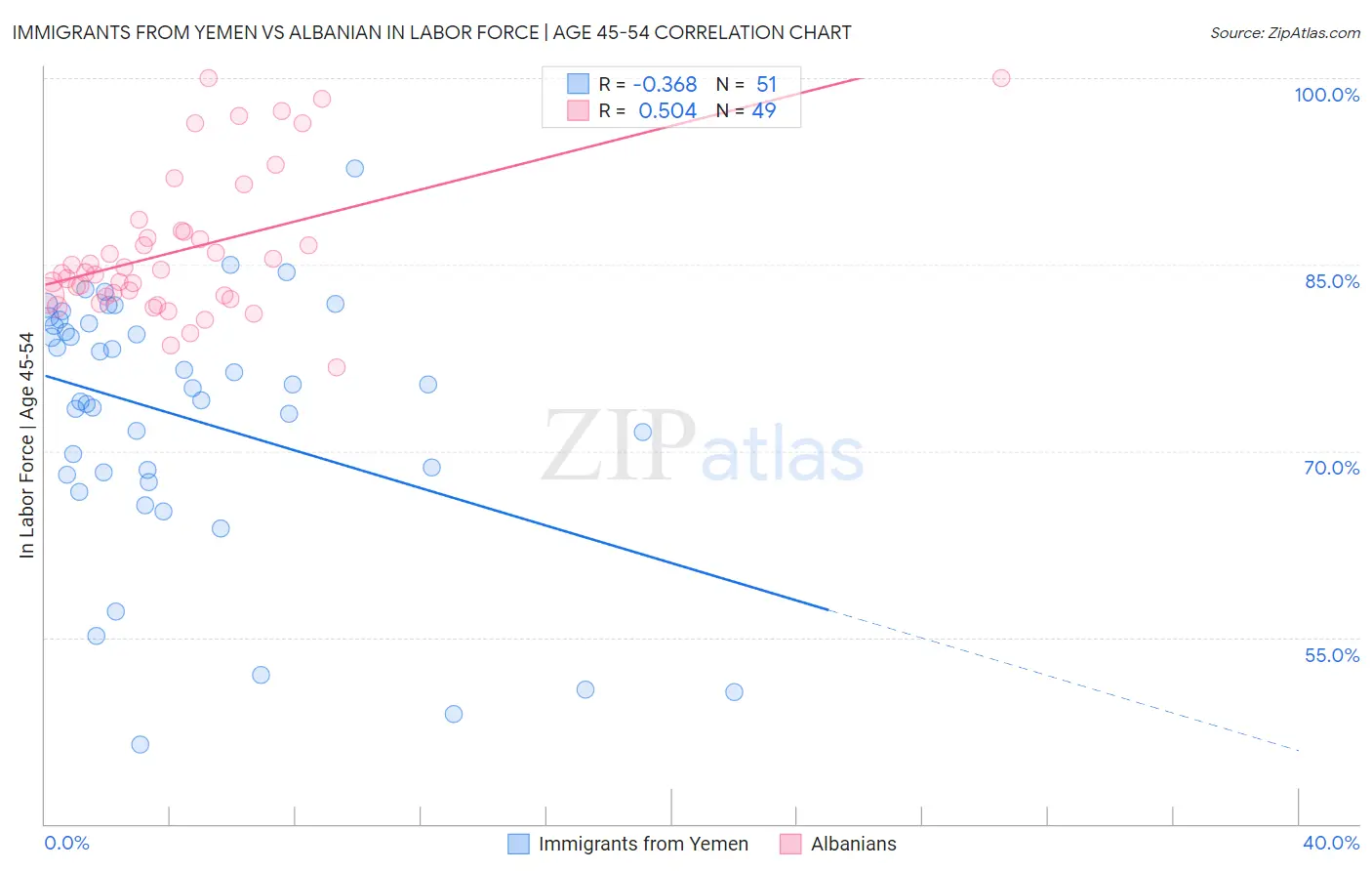 Immigrants from Yemen vs Albanian In Labor Force | Age 45-54