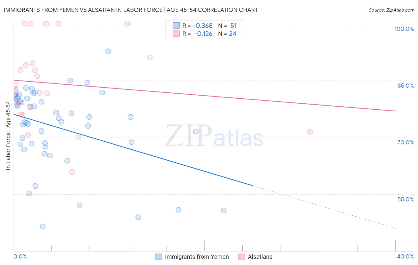 Immigrants from Yemen vs Alsatian In Labor Force | Age 45-54