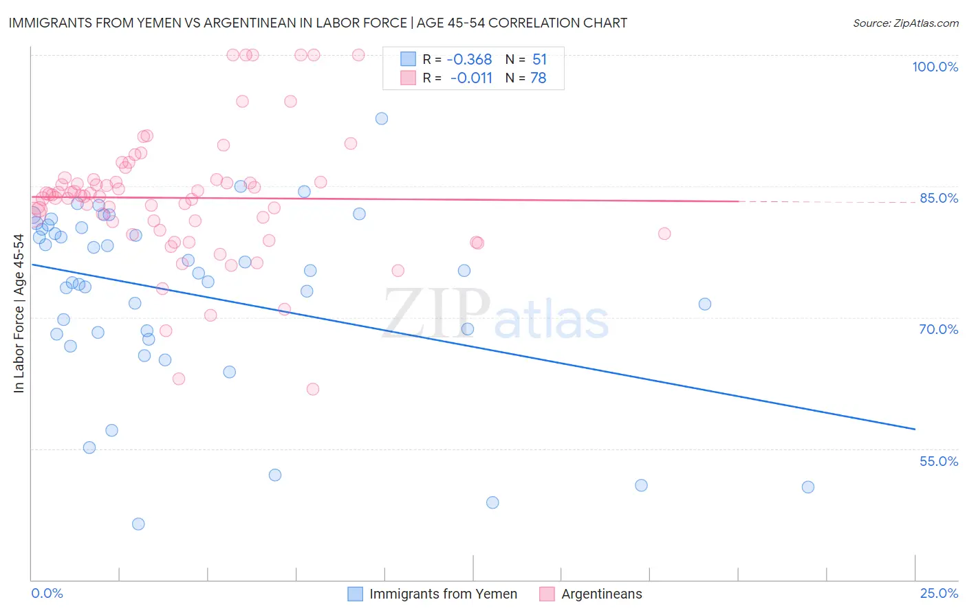 Immigrants from Yemen vs Argentinean In Labor Force | Age 45-54