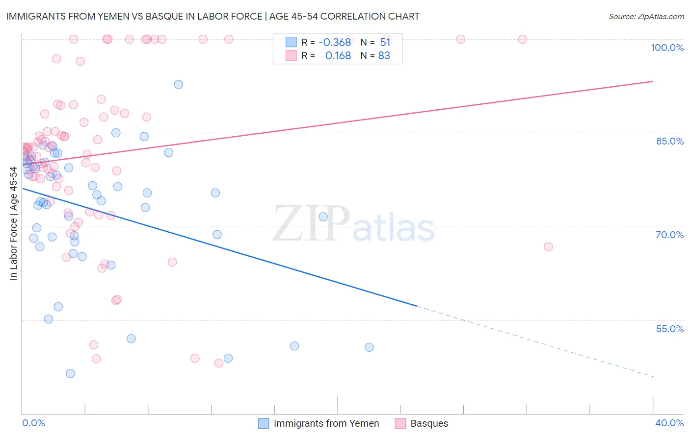 Immigrants from Yemen vs Basque In Labor Force | Age 45-54