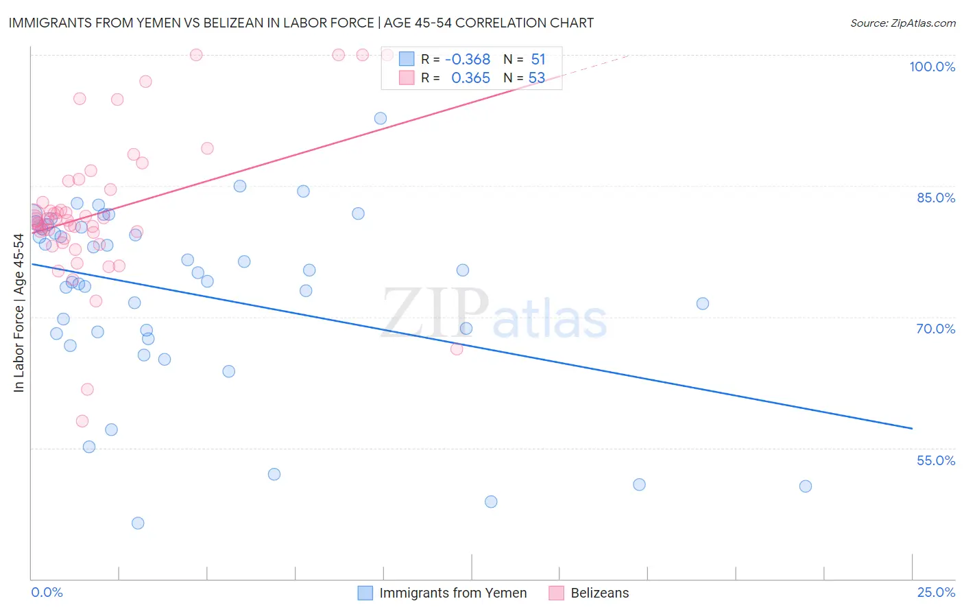 Immigrants from Yemen vs Belizean In Labor Force | Age 45-54