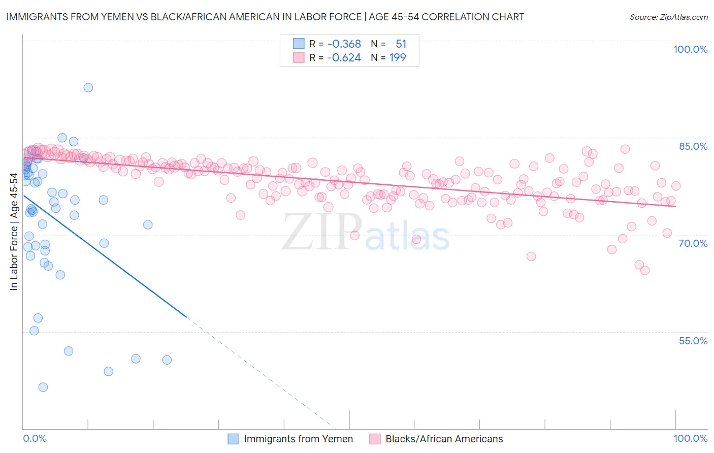 Immigrants from Yemen vs Black/African American In Labor Force | Age 45-54
