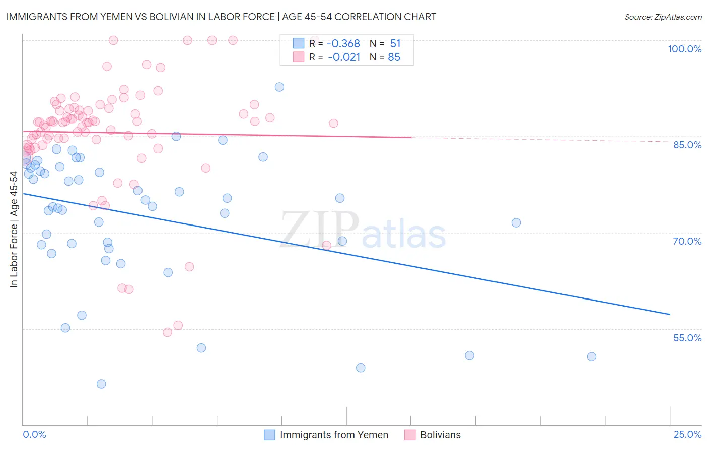 Immigrants from Yemen vs Bolivian In Labor Force | Age 45-54