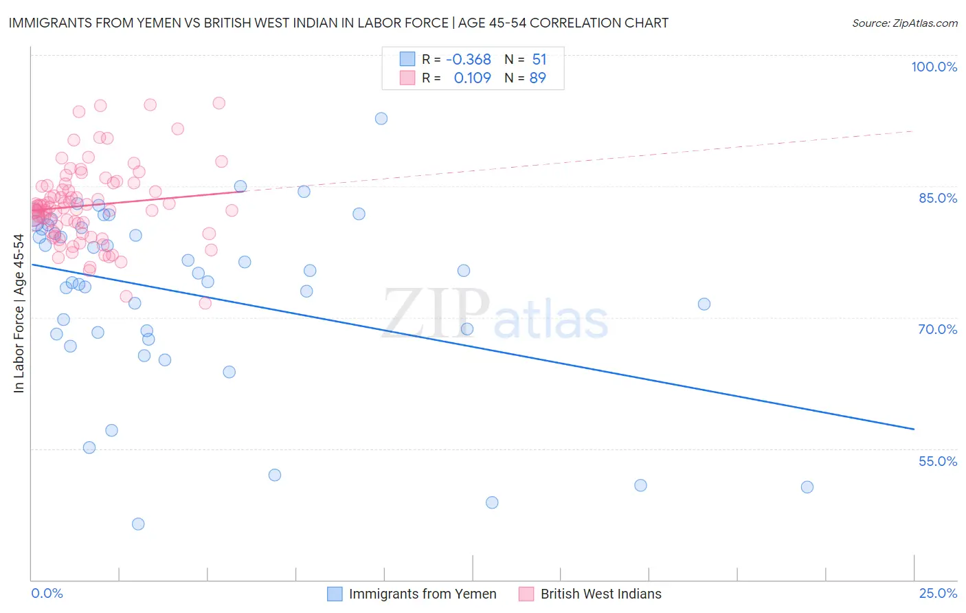 Immigrants from Yemen vs British West Indian In Labor Force | Age 45-54