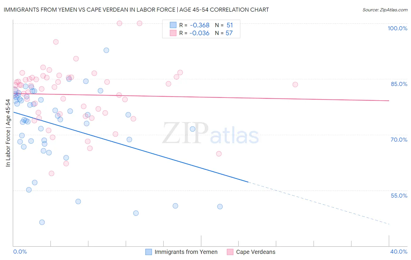 Immigrants from Yemen vs Cape Verdean In Labor Force | Age 45-54