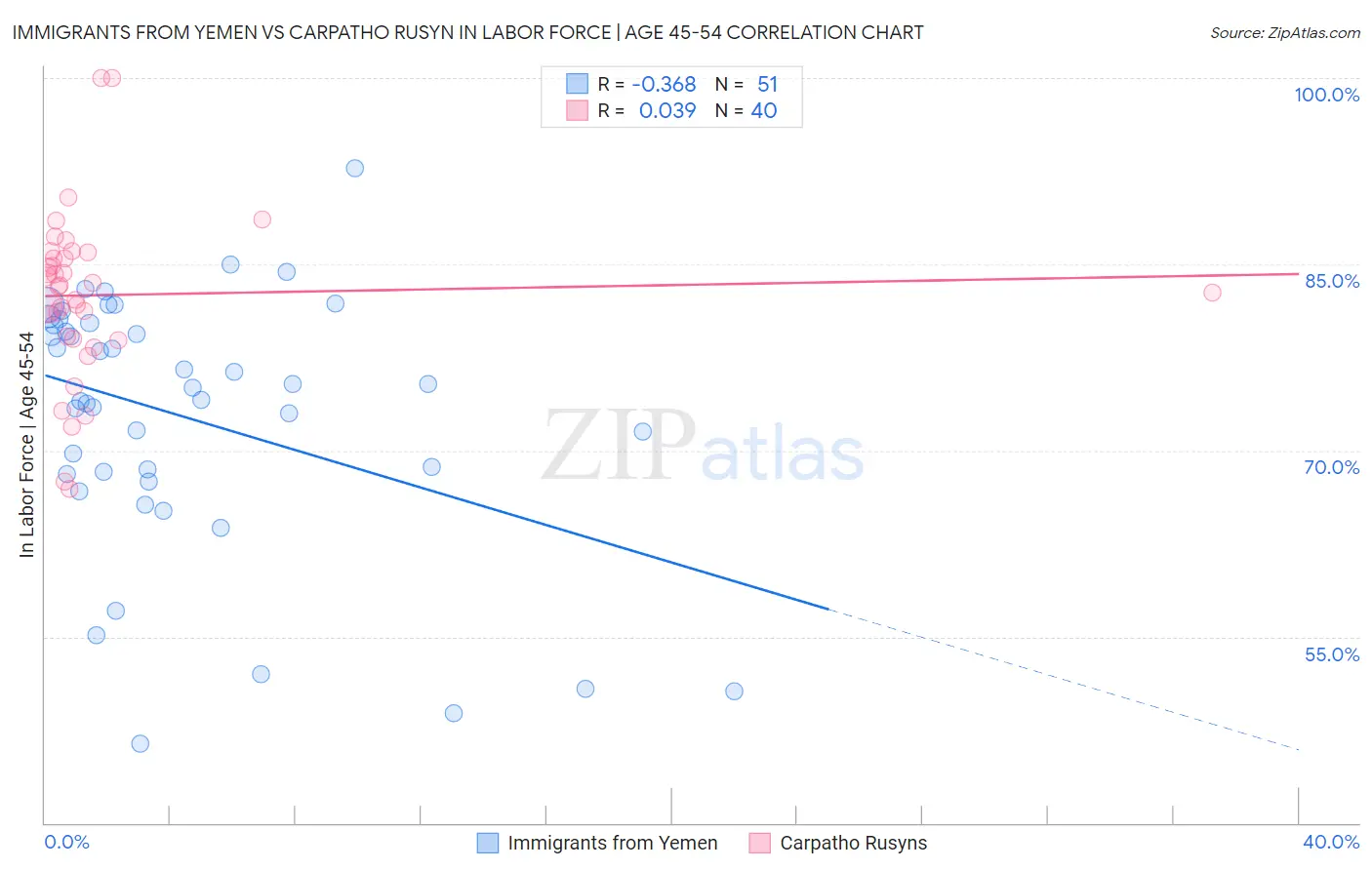 Immigrants from Yemen vs Carpatho Rusyn In Labor Force | Age 45-54
