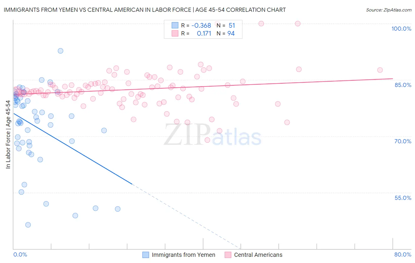 Immigrants from Yemen vs Central American In Labor Force | Age 45-54