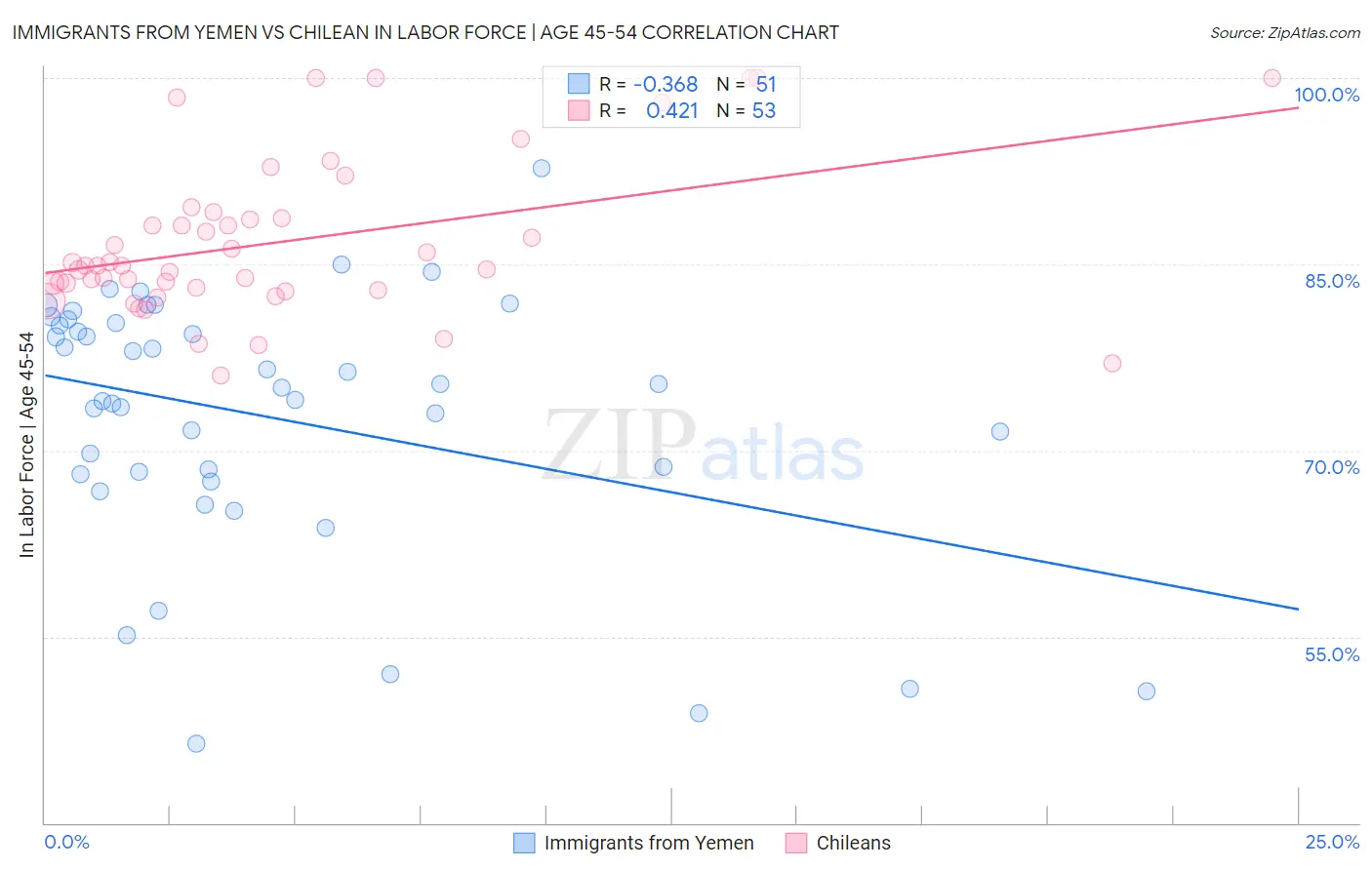 Immigrants from Yemen vs Chilean In Labor Force | Age 45-54