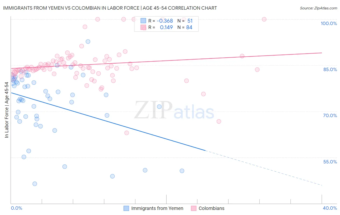 Immigrants from Yemen vs Colombian In Labor Force | Age 45-54
