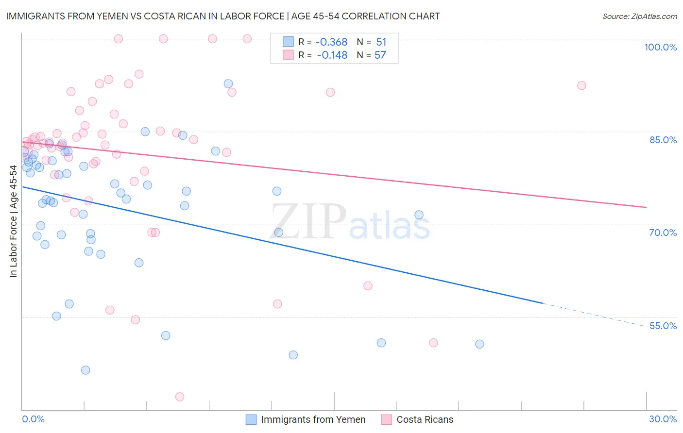 Immigrants from Yemen vs Costa Rican In Labor Force | Age 45-54