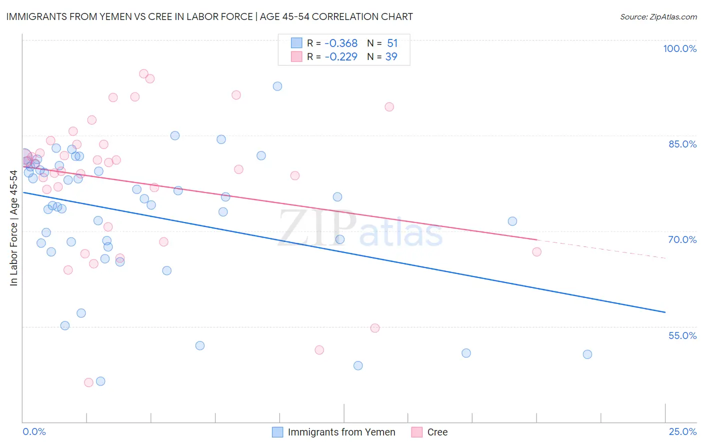 Immigrants from Yemen vs Cree In Labor Force | Age 45-54