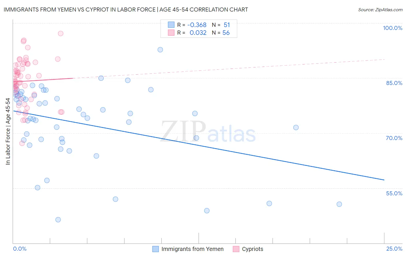 Immigrants from Yemen vs Cypriot In Labor Force | Age 45-54