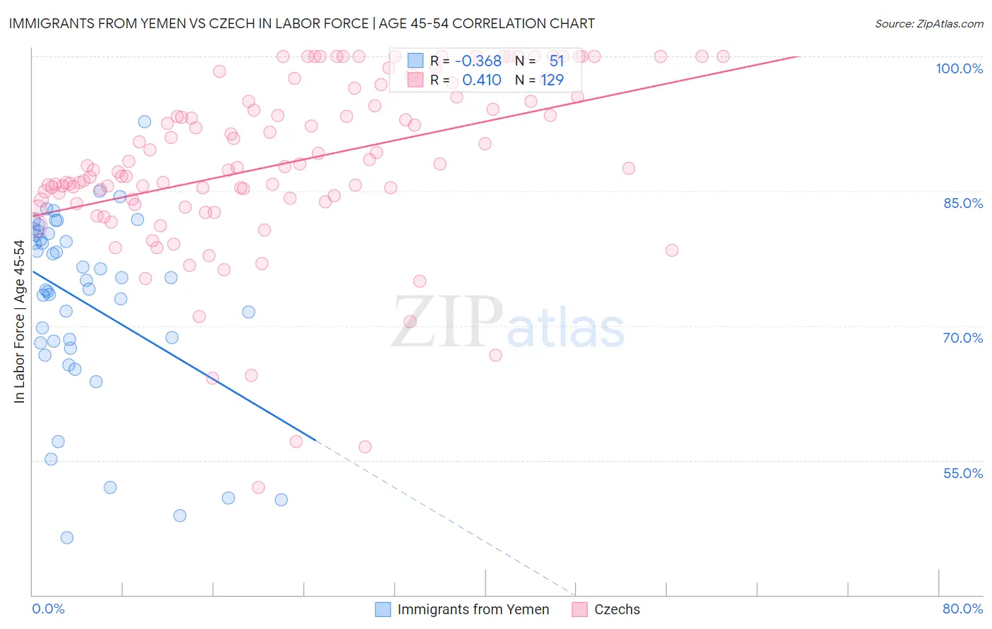 Immigrants from Yemen vs Czech In Labor Force | Age 45-54