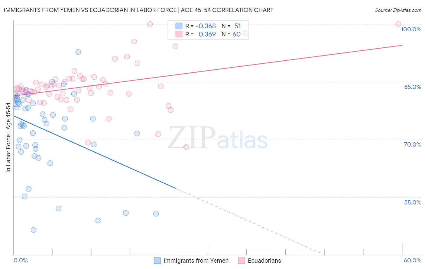 Immigrants from Yemen vs Ecuadorian In Labor Force | Age 45-54