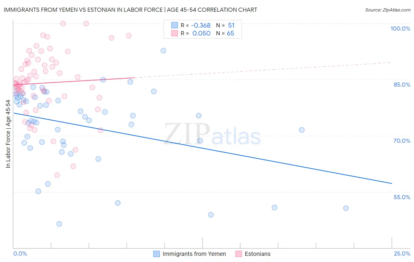 Immigrants from Yemen vs Estonian In Labor Force | Age 45-54