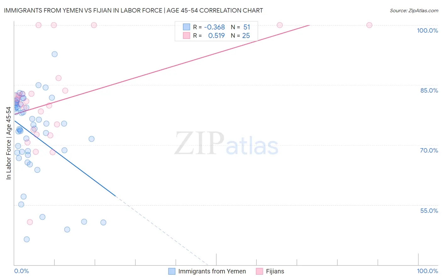 Immigrants from Yemen vs Fijian In Labor Force | Age 45-54