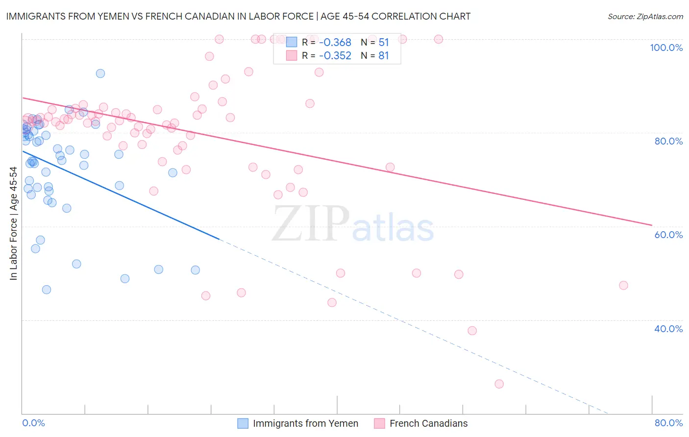 Immigrants from Yemen vs French Canadian In Labor Force | Age 45-54