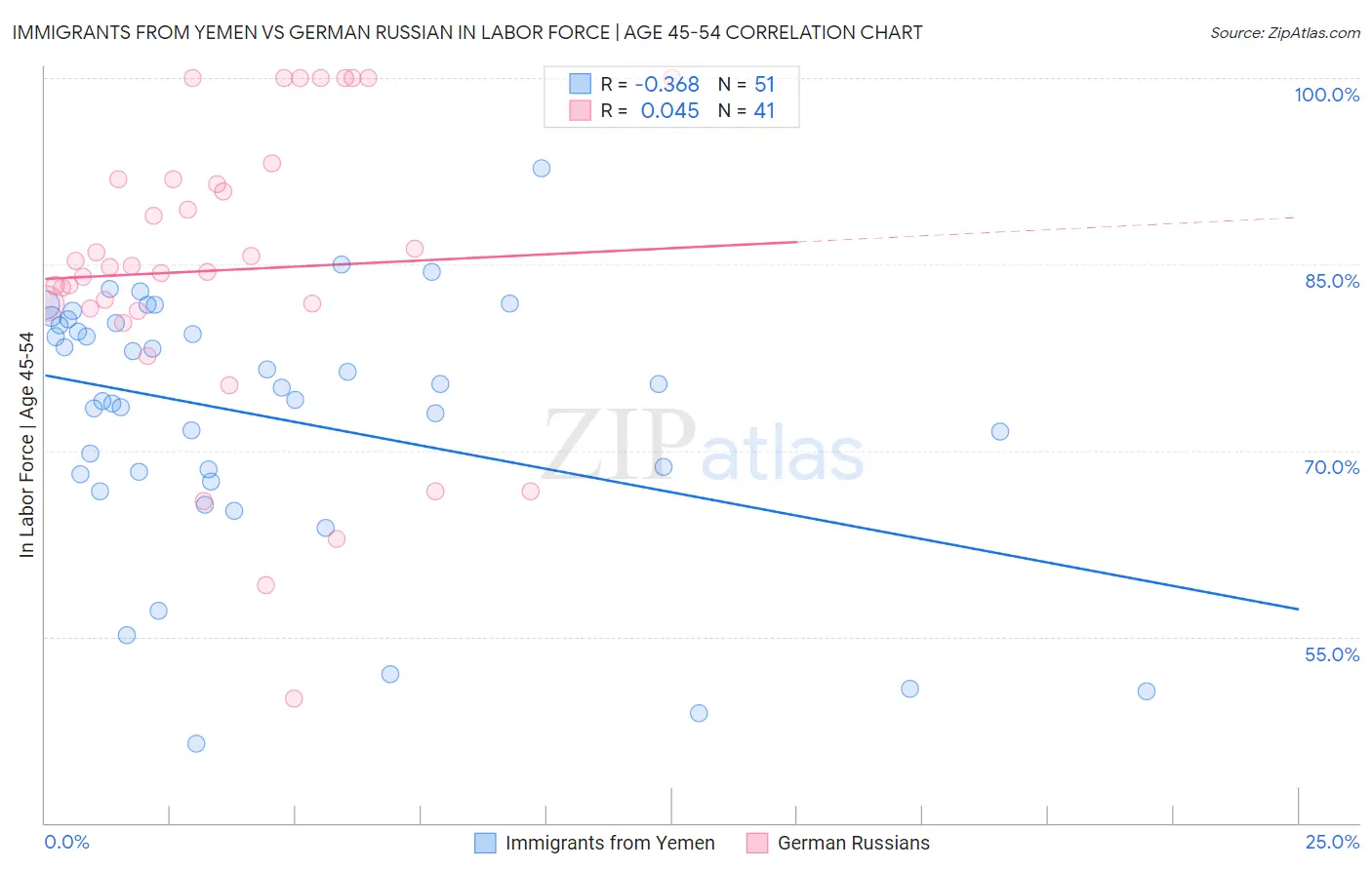 Immigrants from Yemen vs German Russian In Labor Force | Age 45-54