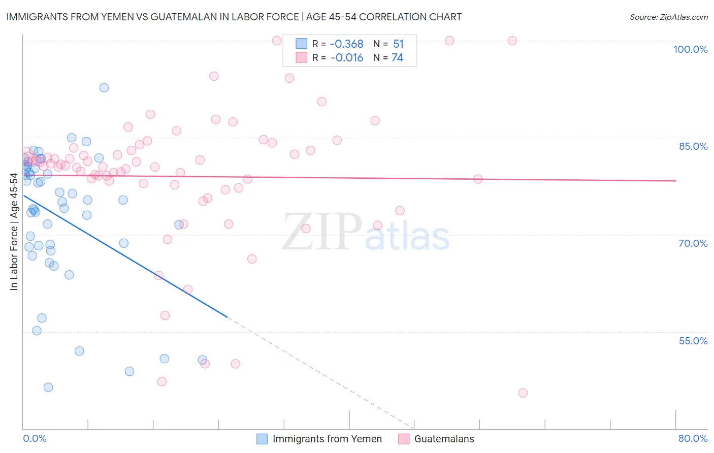 Immigrants from Yemen vs Guatemalan In Labor Force | Age 45-54