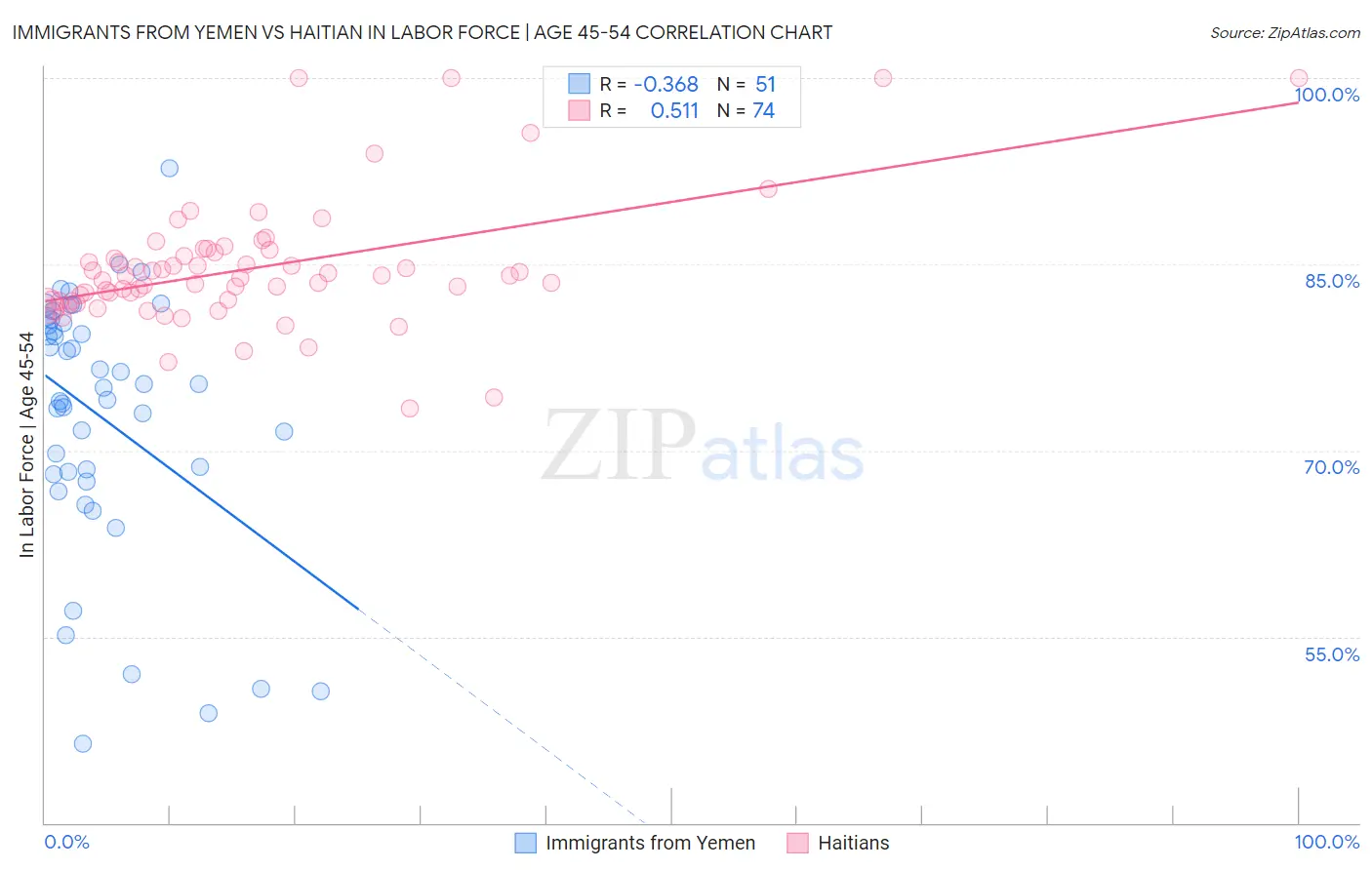 Immigrants from Yemen vs Haitian In Labor Force | Age 45-54