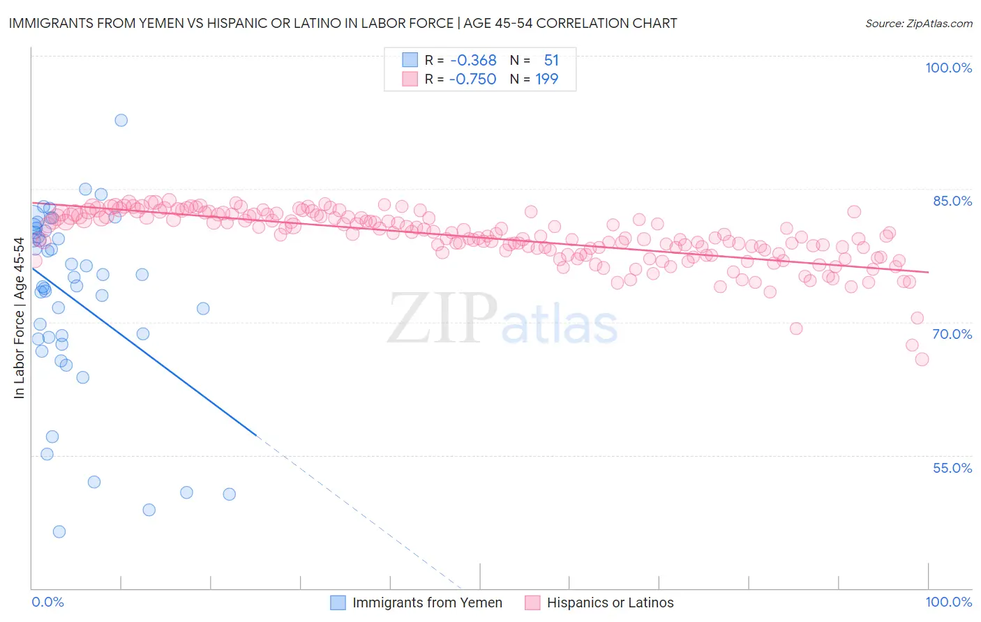Immigrants from Yemen vs Hispanic or Latino In Labor Force | Age 45-54
