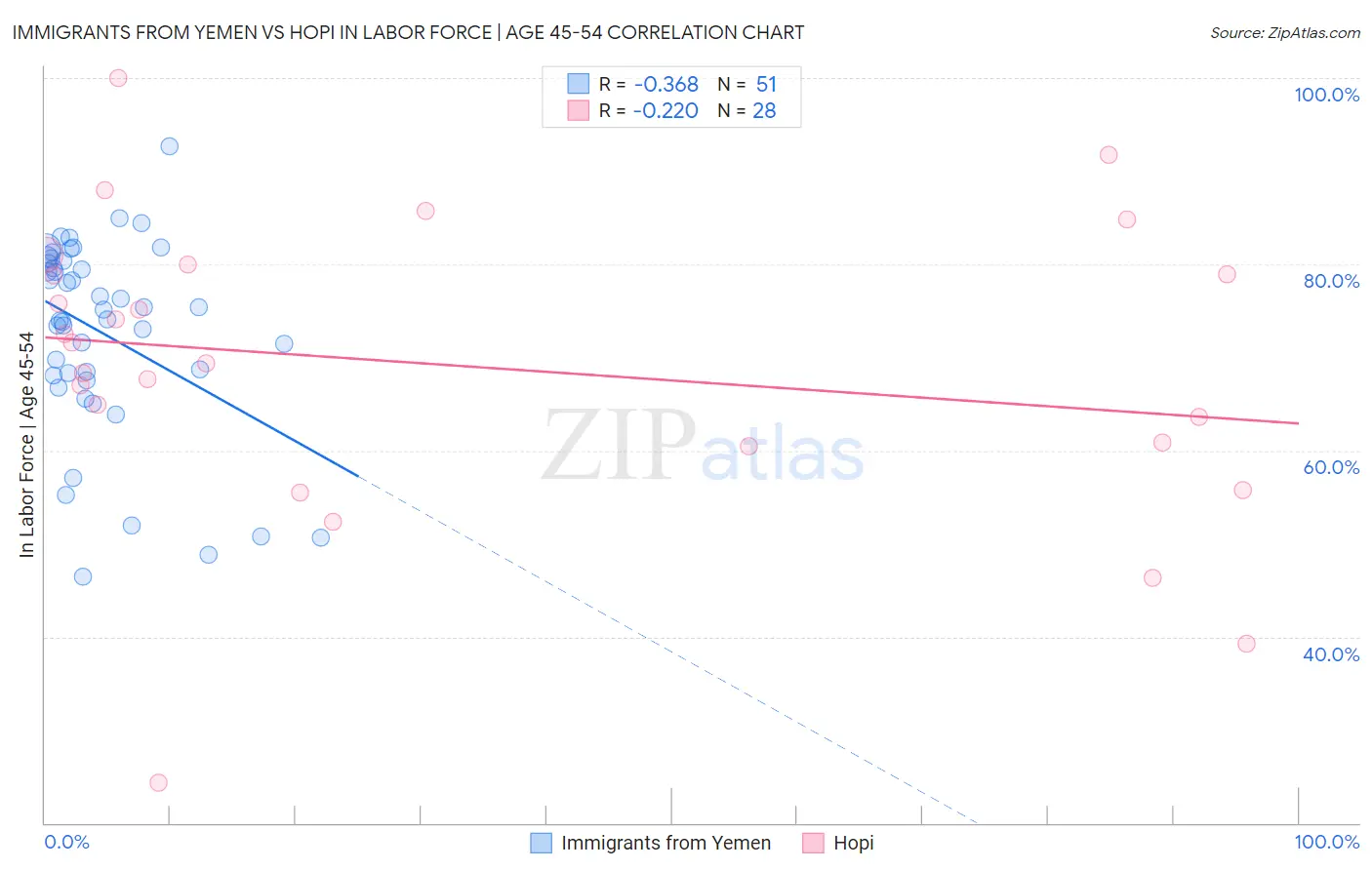 Immigrants from Yemen vs Hopi In Labor Force | Age 45-54