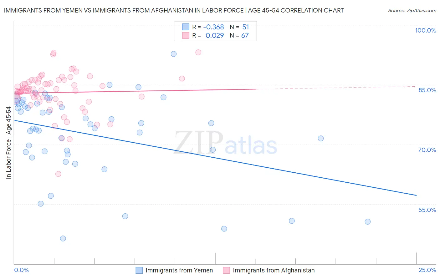 Immigrants from Yemen vs Immigrants from Afghanistan In Labor Force | Age 45-54