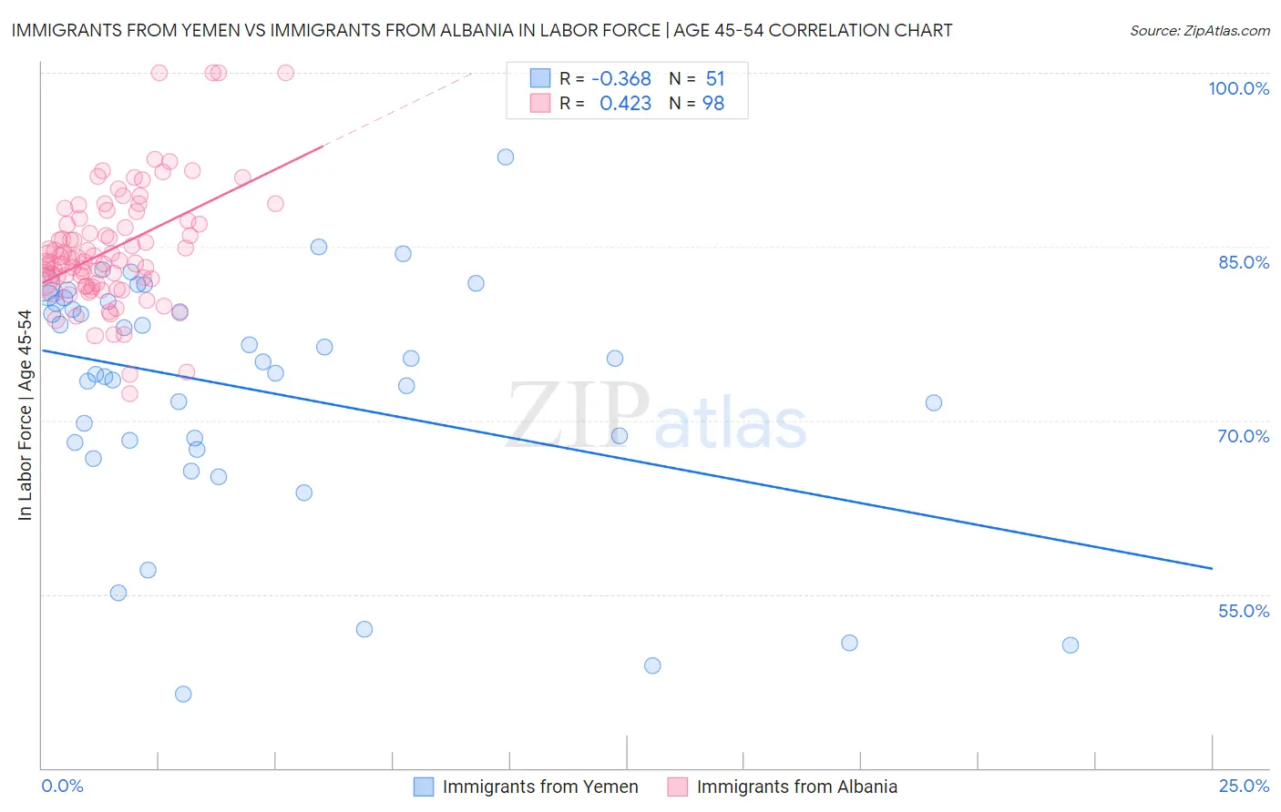 Immigrants from Yemen vs Immigrants from Albania In Labor Force | Age 45-54