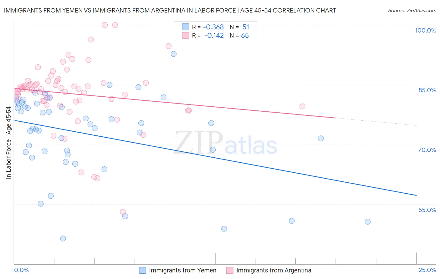 Immigrants from Yemen vs Immigrants from Argentina In Labor Force | Age 45-54