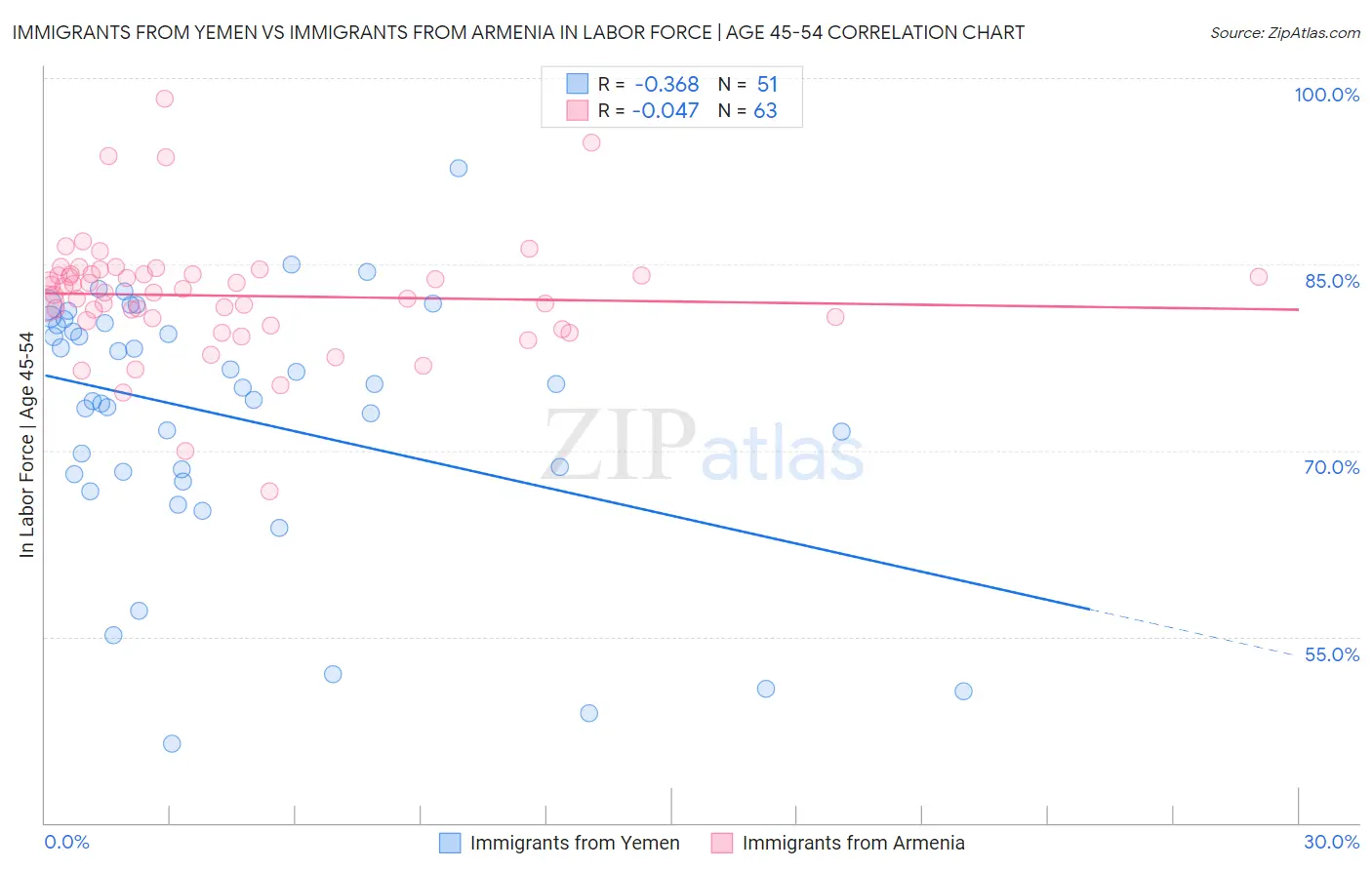 Immigrants from Yemen vs Immigrants from Armenia In Labor Force | Age 45-54
