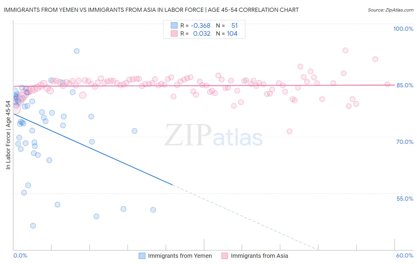 Immigrants from Yemen vs Immigrants from Asia In Labor Force | Age 45-54