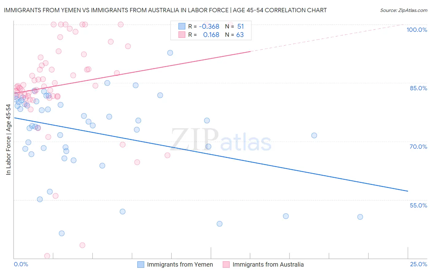 Immigrants from Yemen vs Immigrants from Australia In Labor Force | Age 45-54