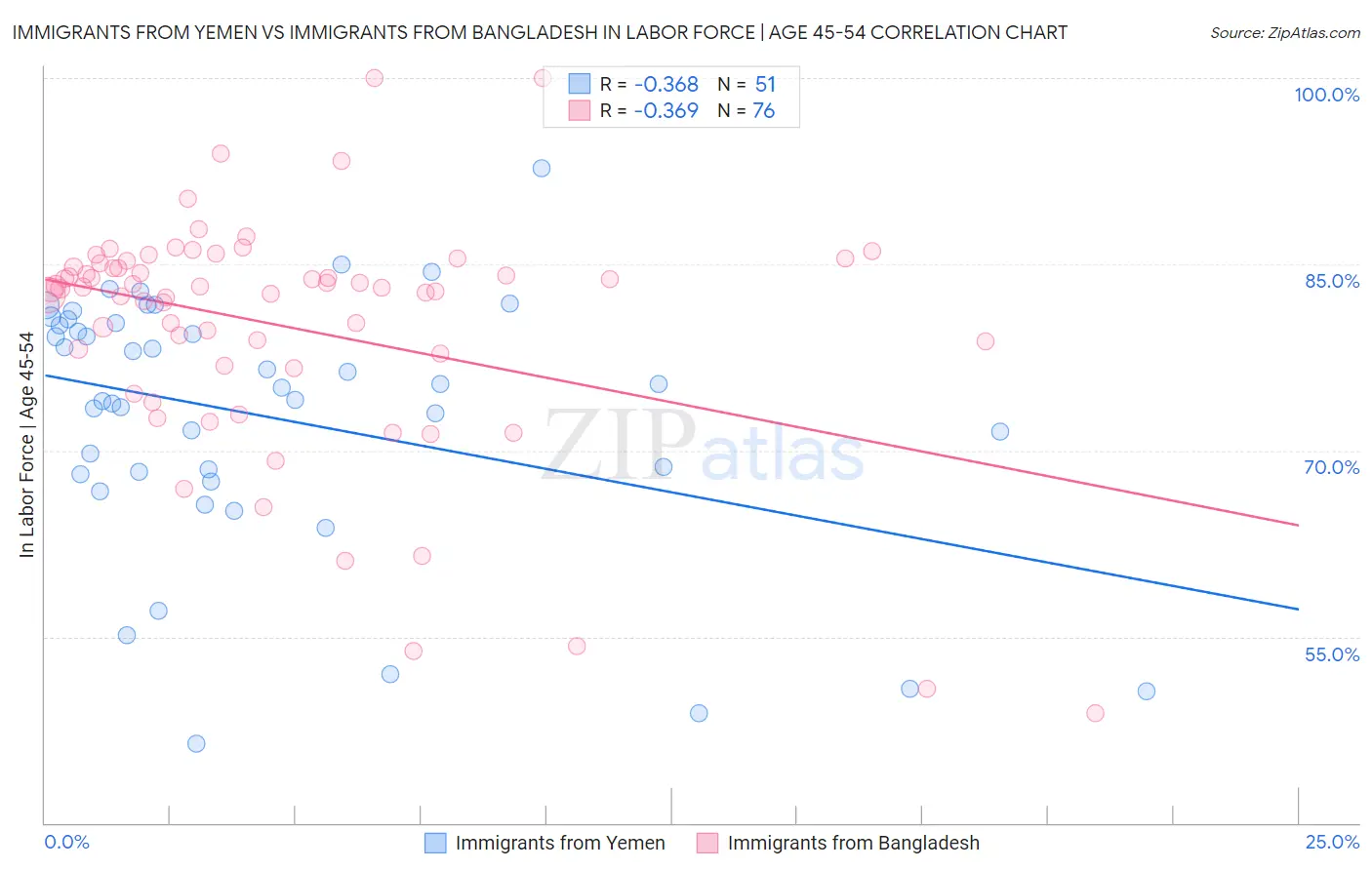 Immigrants from Yemen vs Immigrants from Bangladesh In Labor Force | Age 45-54