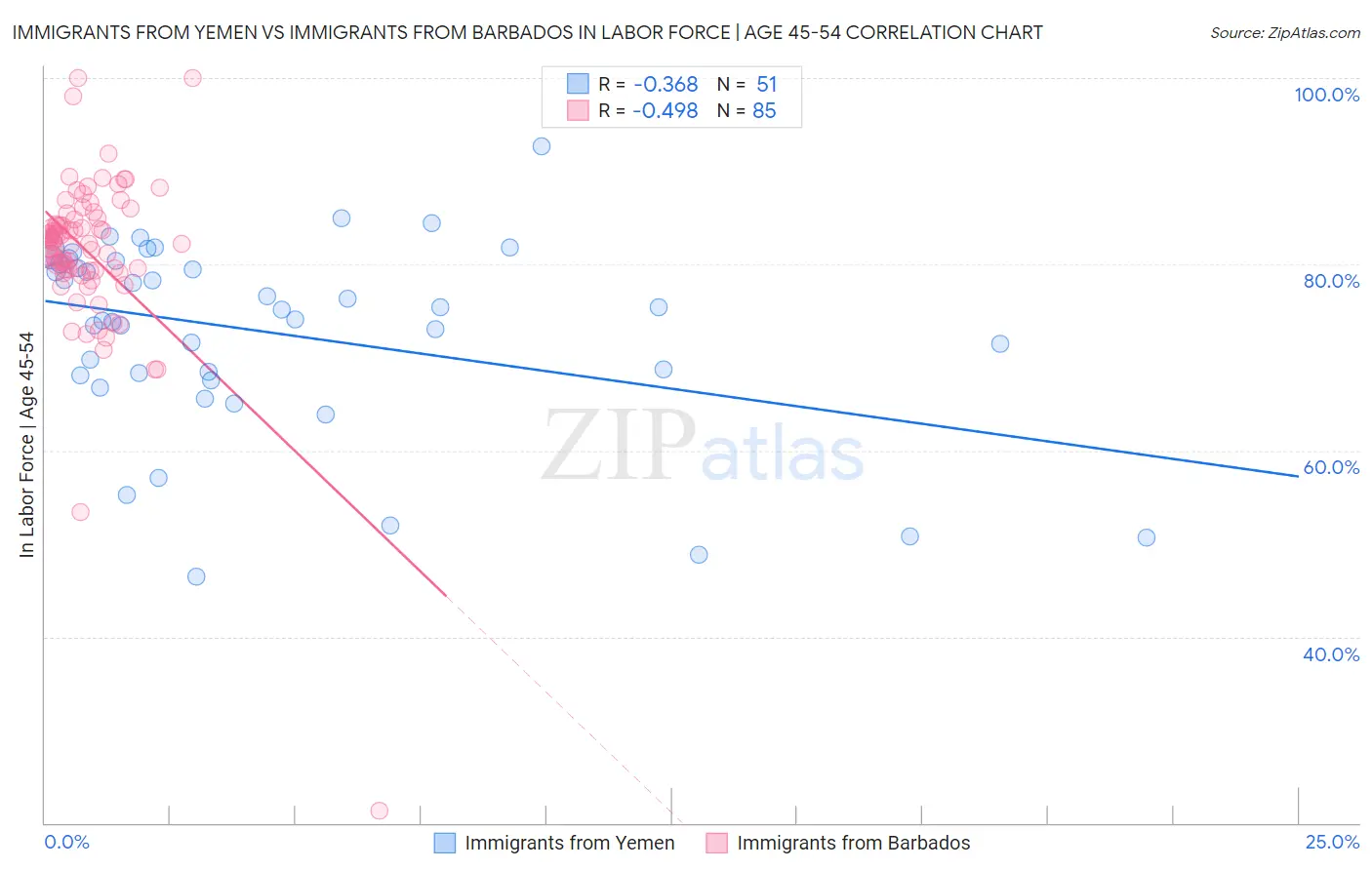 Immigrants from Yemen vs Immigrants from Barbados In Labor Force | Age 45-54