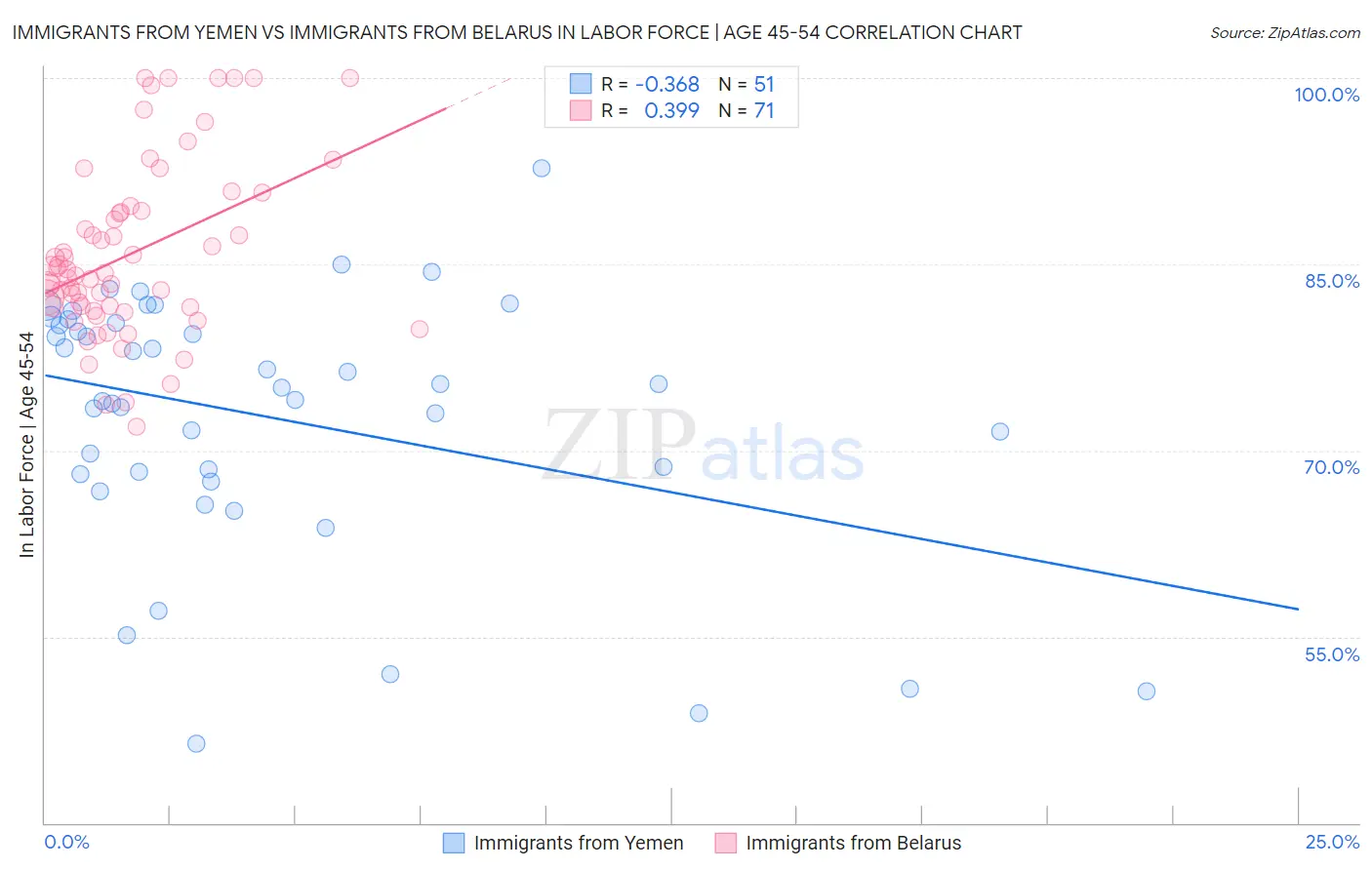 Immigrants from Yemen vs Immigrants from Belarus In Labor Force | Age 45-54