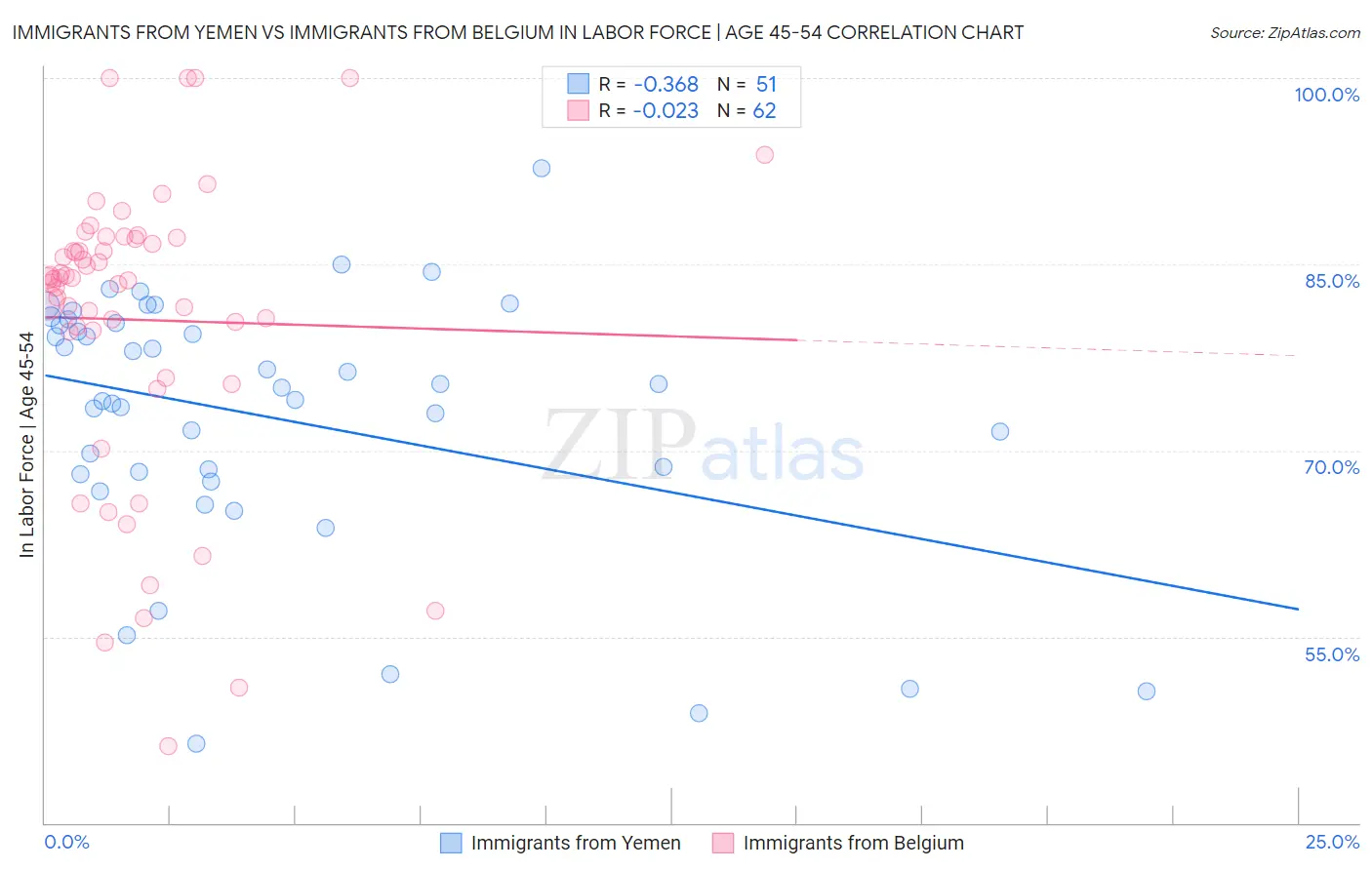 Immigrants from Yemen vs Immigrants from Belgium In Labor Force | Age 45-54