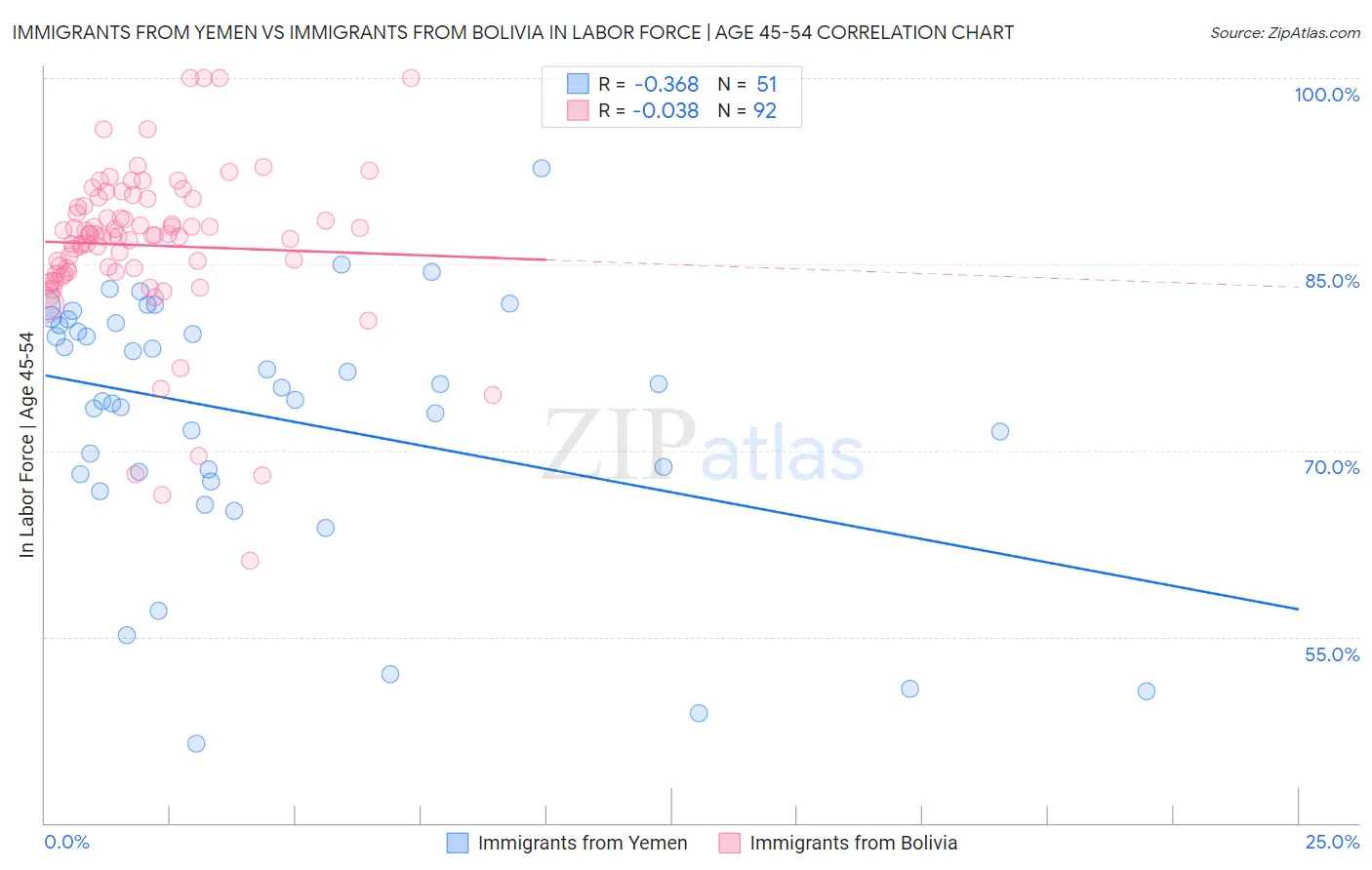 Immigrants from Yemen vs Immigrants from Bolivia In Labor Force | Age 45-54