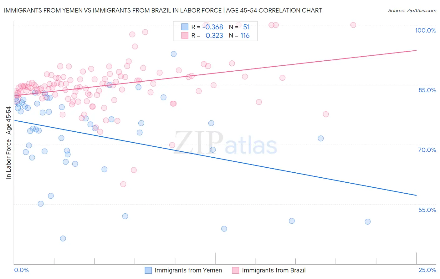 Immigrants from Yemen vs Immigrants from Brazil In Labor Force | Age 45-54