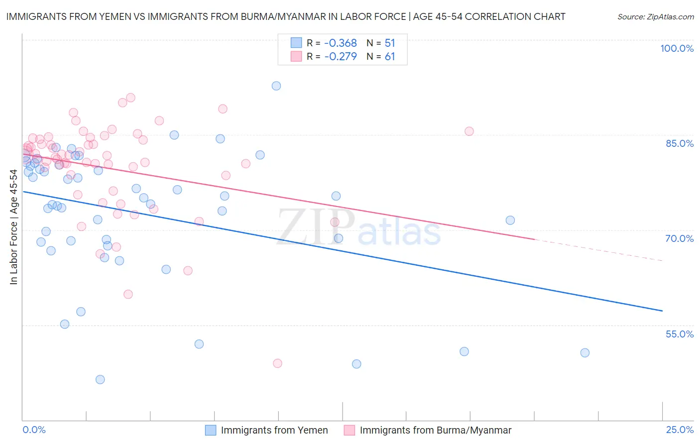 Immigrants from Yemen vs Immigrants from Burma/Myanmar In Labor Force | Age 45-54