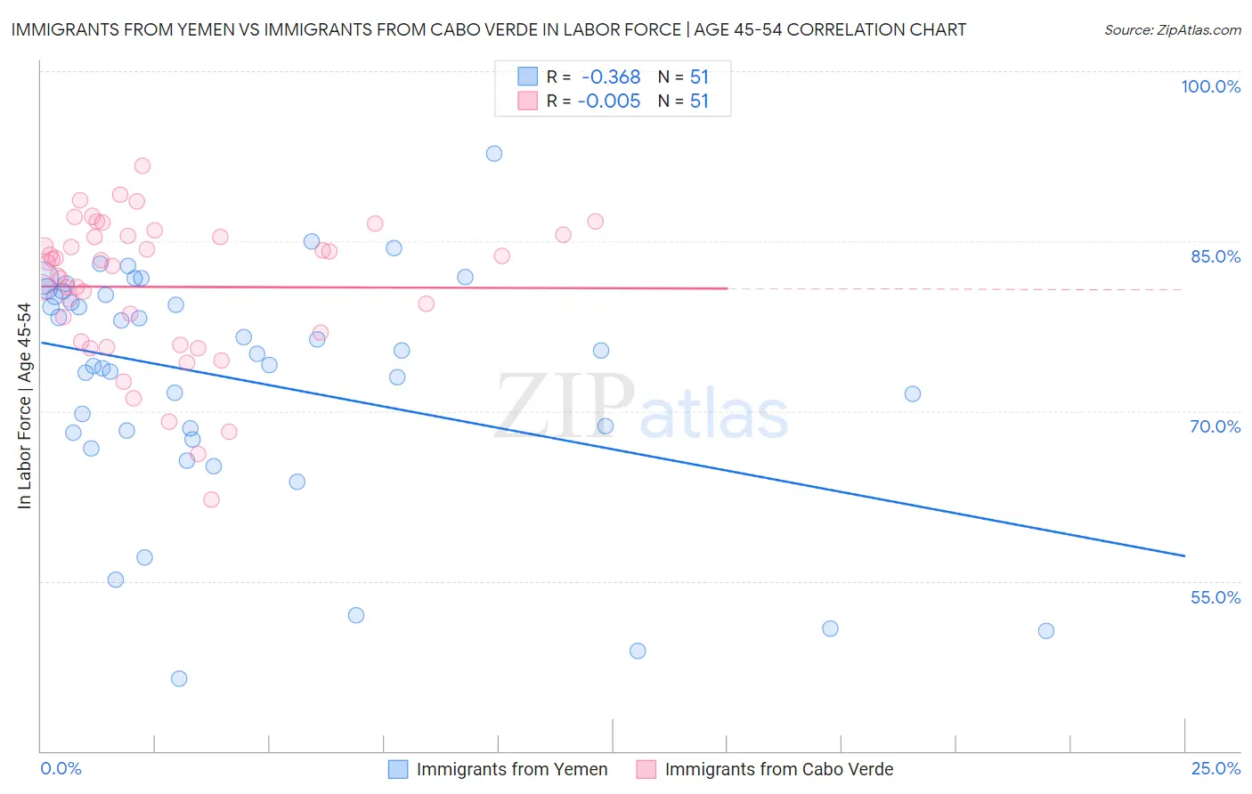 Immigrants from Yemen vs Immigrants from Cabo Verde In Labor Force | Age 45-54