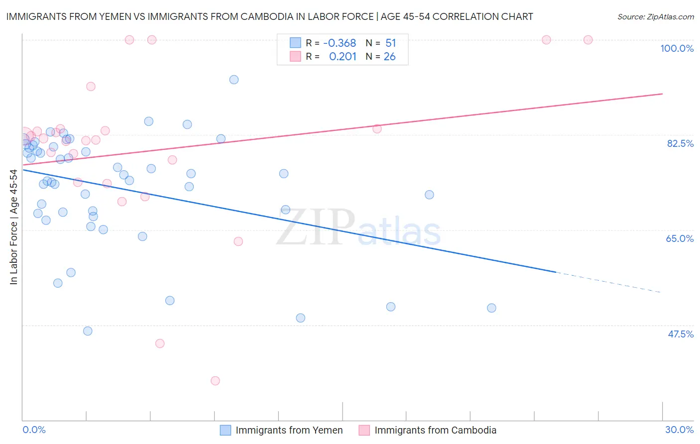 Immigrants from Yemen vs Immigrants from Cambodia In Labor Force | Age 45-54