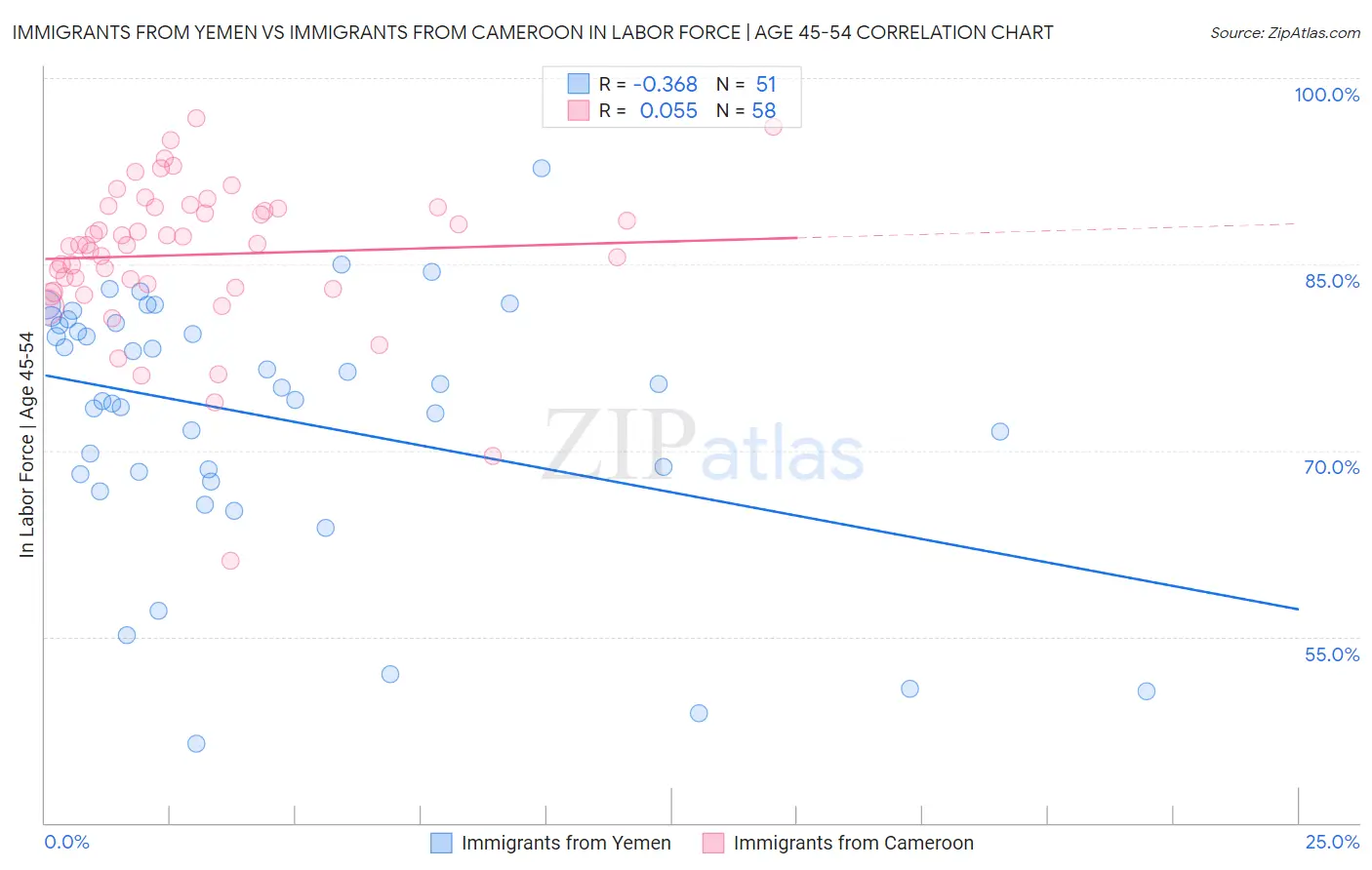 Immigrants from Yemen vs Immigrants from Cameroon In Labor Force | Age 45-54