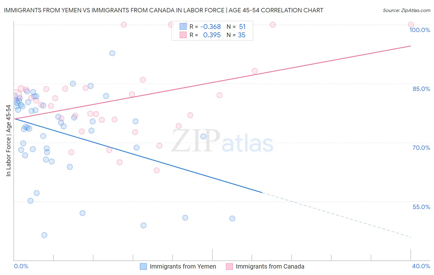 Immigrants from Yemen vs Immigrants from Canada In Labor Force | Age 45-54