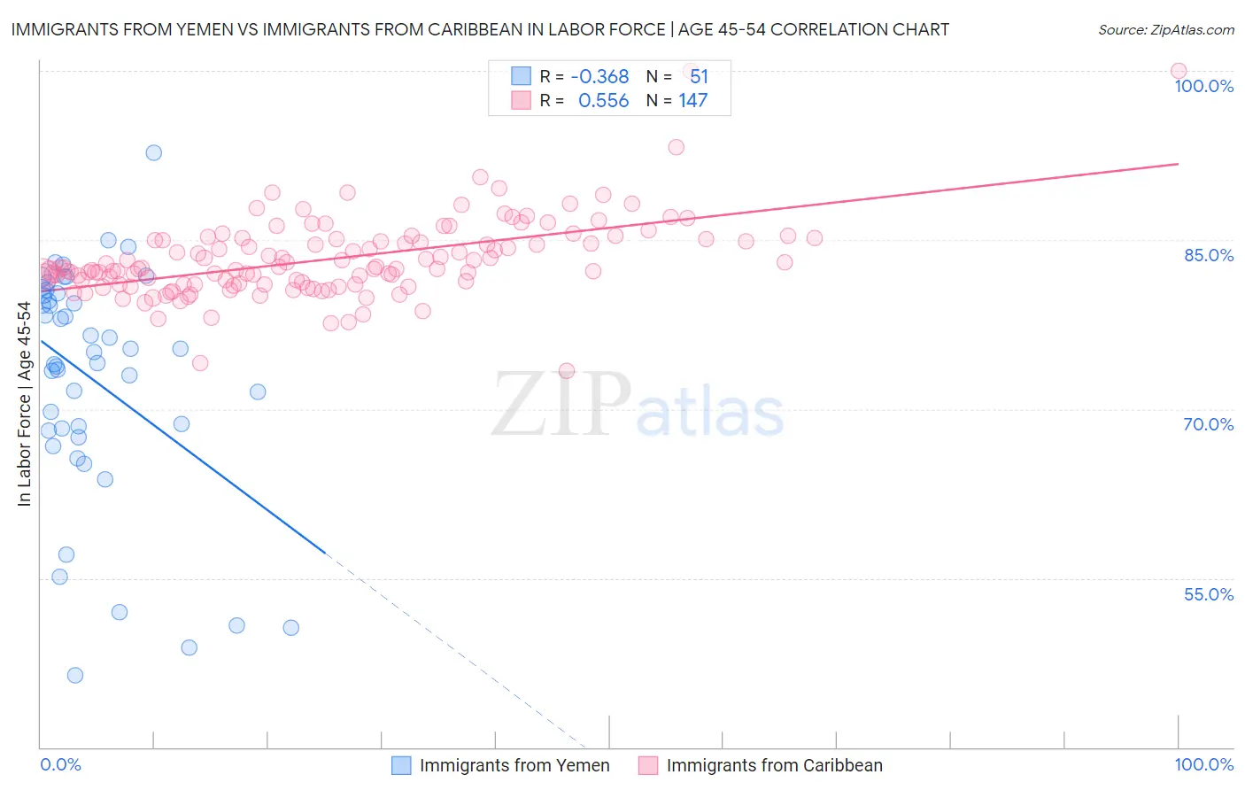 Immigrants from Yemen vs Immigrants from Caribbean In Labor Force | Age 45-54