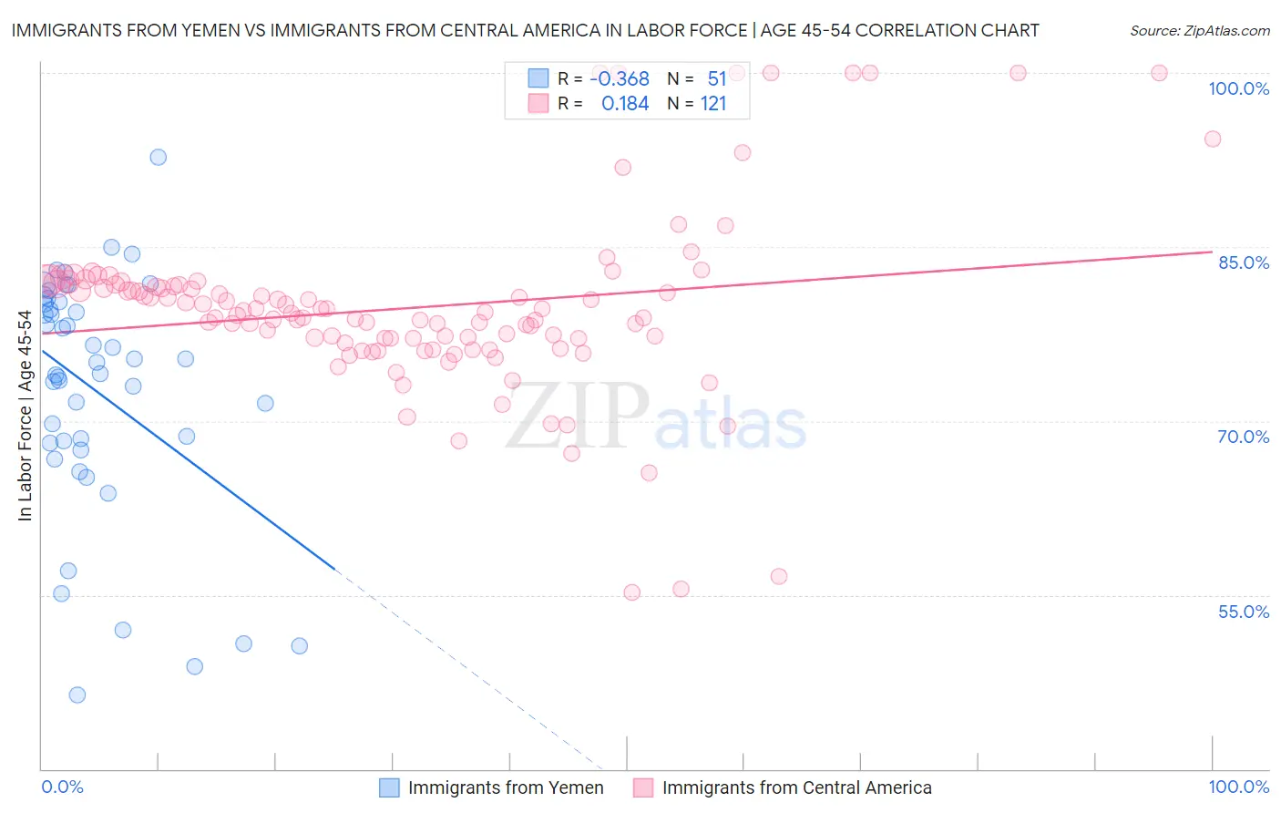 Immigrants from Yemen vs Immigrants from Central America In Labor Force | Age 45-54