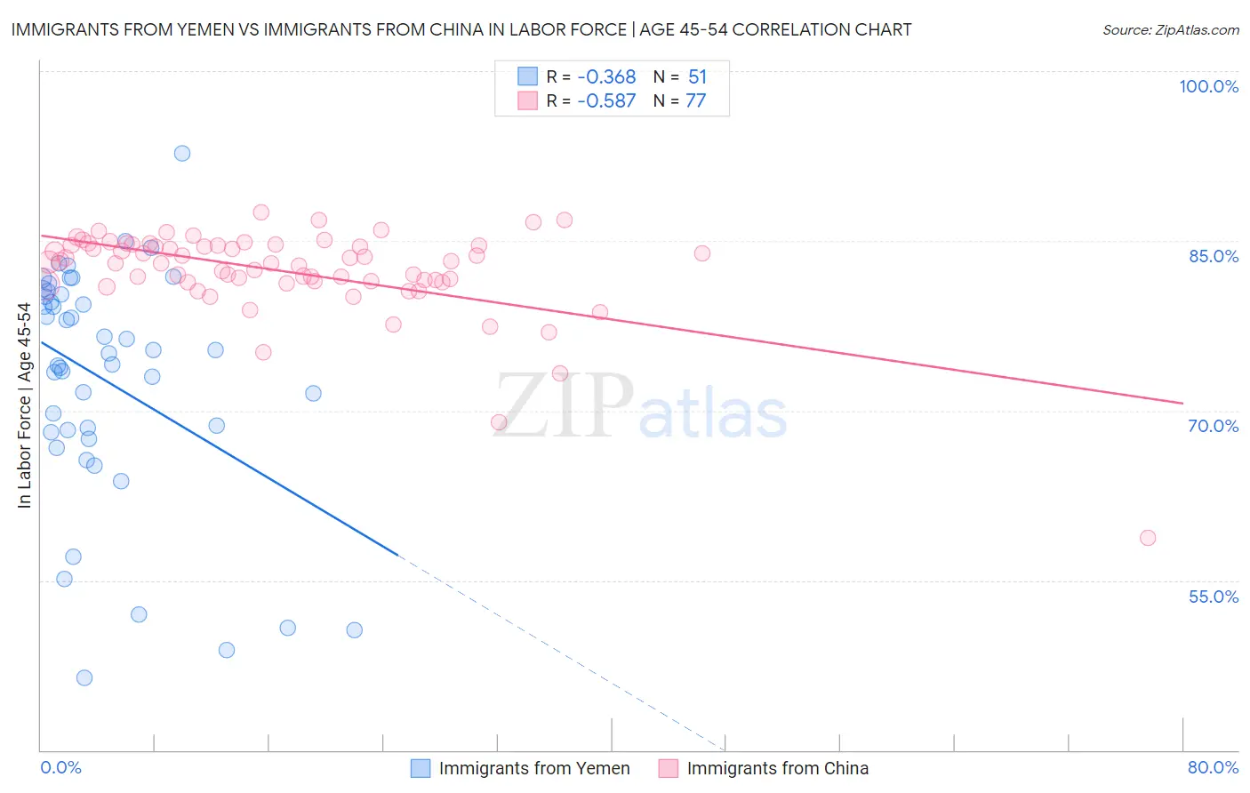Immigrants from Yemen vs Immigrants from China In Labor Force | Age 45-54