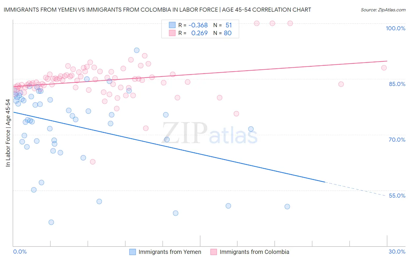 Immigrants from Yemen vs Immigrants from Colombia In Labor Force | Age 45-54