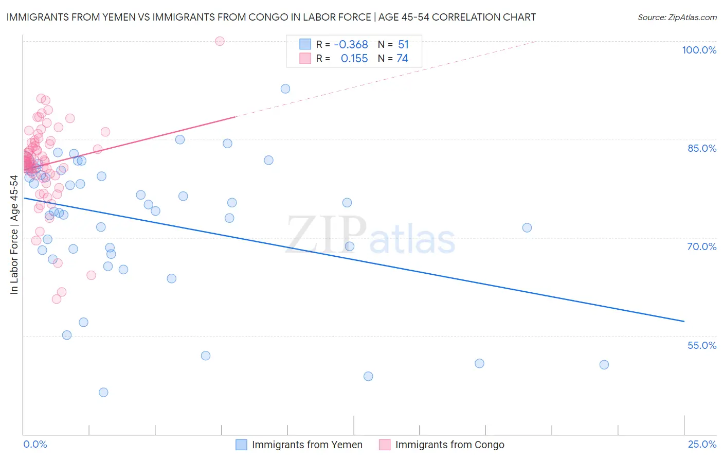 Immigrants from Yemen vs Immigrants from Congo In Labor Force | Age 45-54